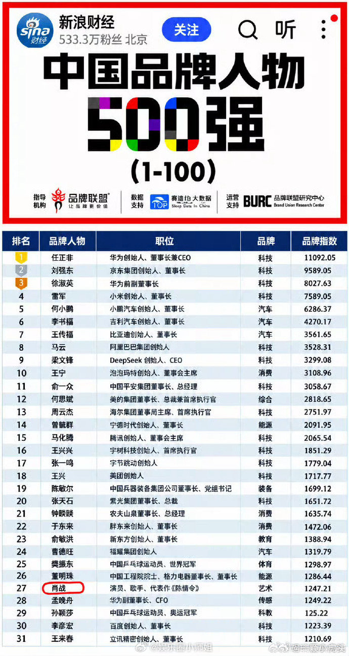 #肖战入选2026中国品牌人物500强##肖战入选中国品牌人物500强#肖战入选2026中国品牌人物500强。肖战排名第27，娱乐圈第一人！太厉害了，不知道的还以为是企业家[哈哈][哈哈]商业价值就是这么顶！ ​​​