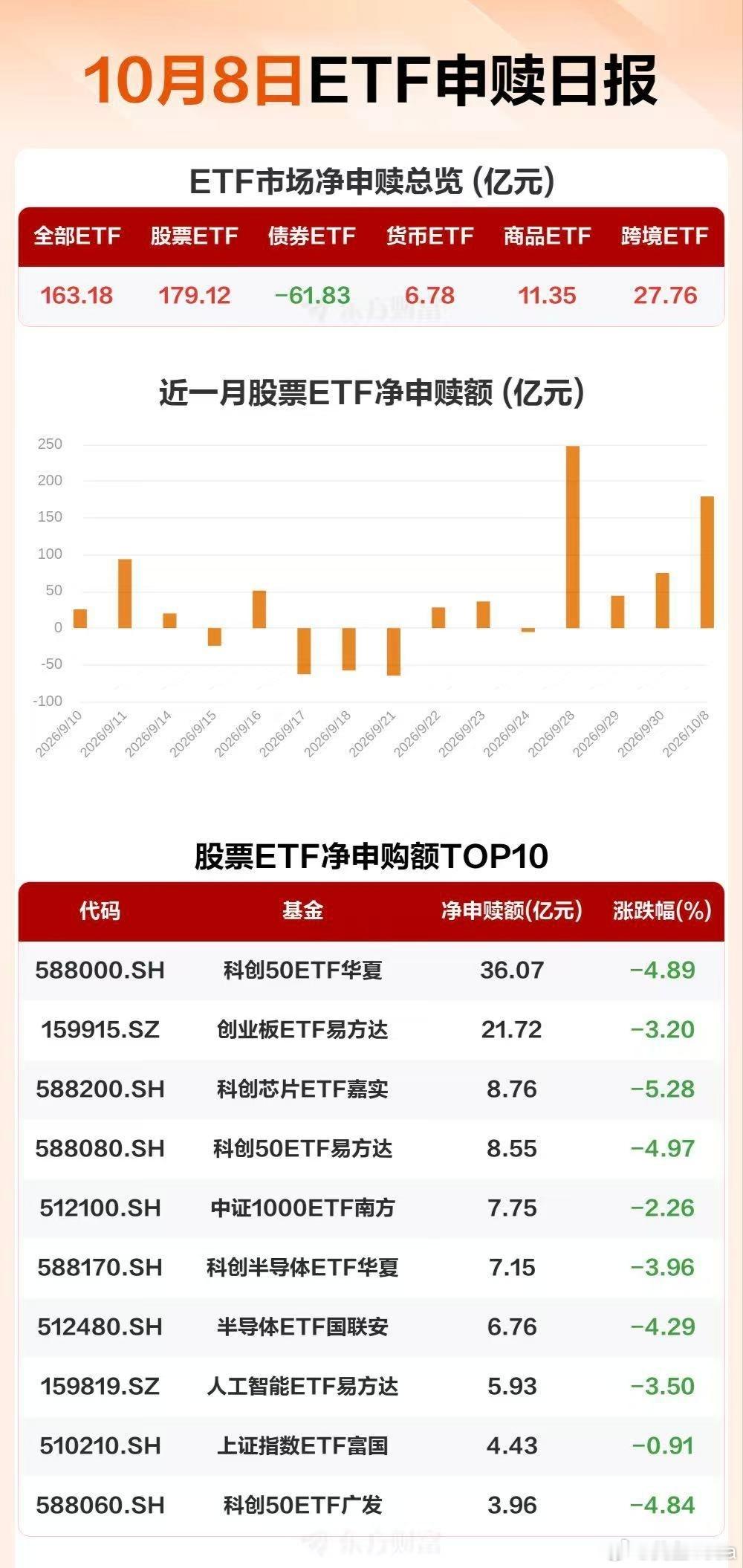 10月8日股票型ETF净申购179亿元，继续加量抄底！

【多只宽基ETF显著放量成交】今天科创50ETF华夏(588000)成交额突破50亿元，创业板ETF易方达(159915)成交额37亿元，中证1000ETF南方(512100)成交额26亿元，沪深300ETF华泰柏瑞(510300)成交额近25亿元，中证500ETF南方(510500)成交额21亿，均较昨日此时 ​