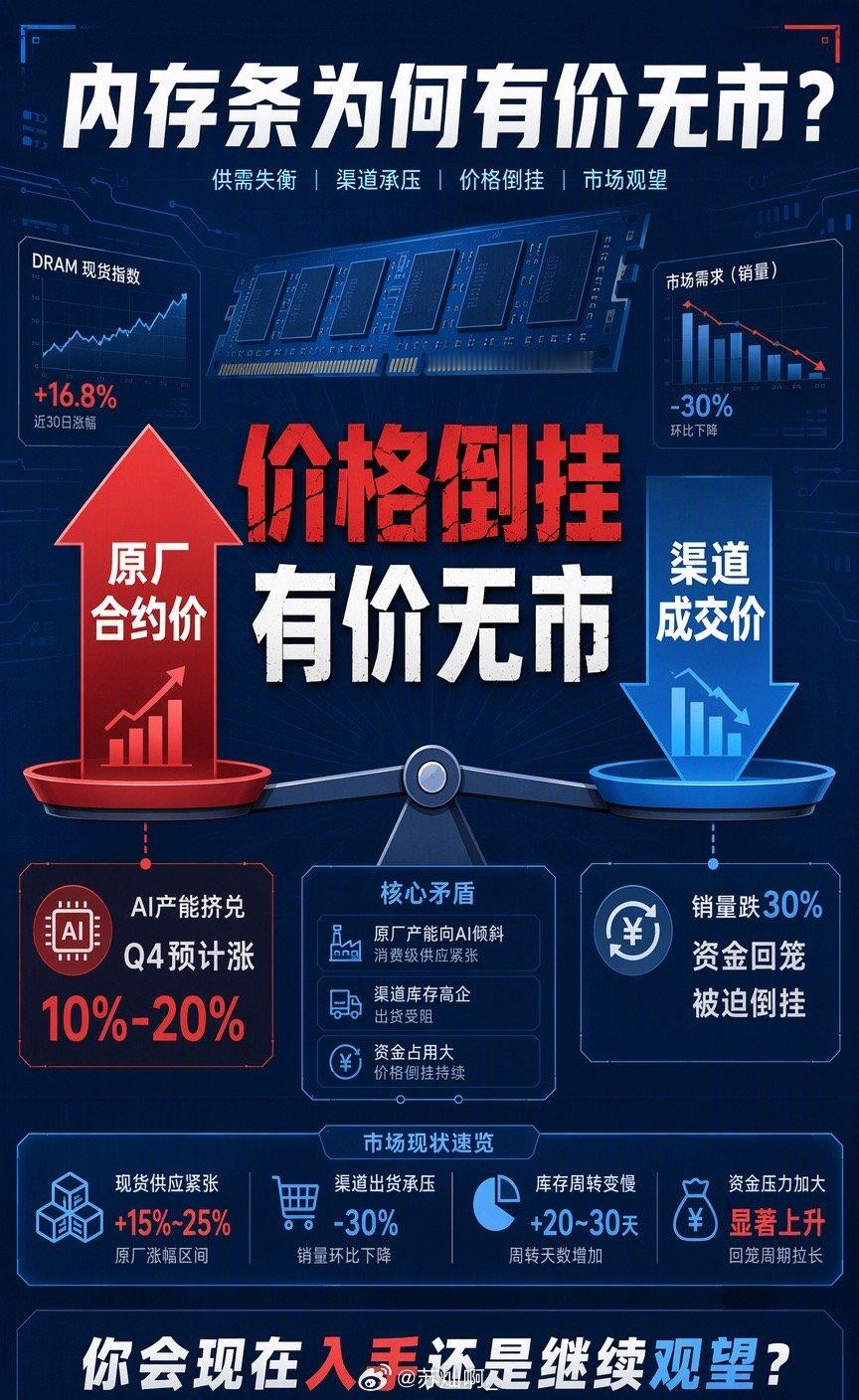 出厂价还在涨，渠道商却在亏本甩卖。

这画面挺有意思。一边是原厂因为AI产能挤兑，把消费级内存的合约价往上调；另一边是华强北和各大电商平台的卖家，看着手里高价囤的货发愁。

销量跌了三成，资金链一紧，只能降价回血。结果就是报价单上数字还坚挺着，实际成交价已经倒挂了。

想买的人觉得贵得离 ​