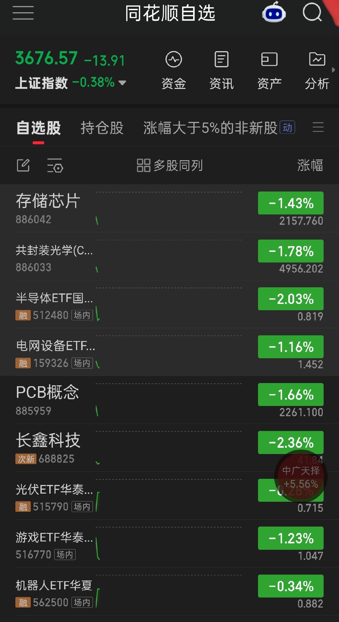 #A股探底回升意味着什么#意味着再探底？[傻眼][傻眼] ​