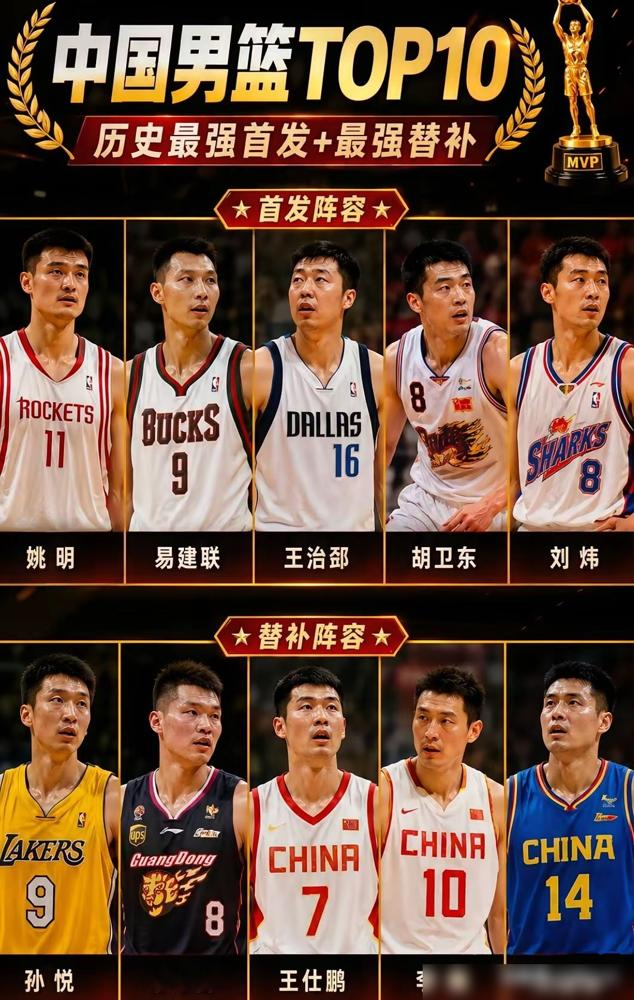 中国男篮历史最佳首发，居然选刘炜不选孙悦！
如今中国男篮世界排名第30，再难复刻当年三大中锋时代的辉煌。
这份最佳阵容，首发是姚明、刘炜、王治郅、易建联、胡卫东，替补囊括孙悦、刘玉栋等一众名将。
选刘炜的核心原因只有一个：和姚明磨了十几年的默契，没人能替代。
不少球迷站孙悦，说他天赋、防守都