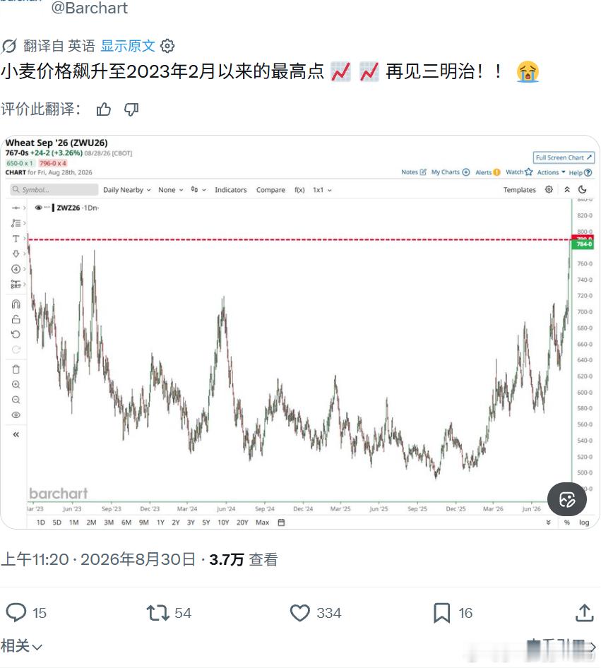 2026年9月小麦期货价格升至2023年2月以来最高水平，8月28日收涨3.26%至约767美分/蒲式耳。
价格飙升主因是俄乌在黑海地区的军事冲突升级，攻击港口和船只导致两国小麦出口大幅受阻，两国占全球小麦出口约四分之一。
叠加北半球干旱和欧洲热浪等天气因素，全球小麦供应担忧加剧，可能推动面包等食品价格 ​
