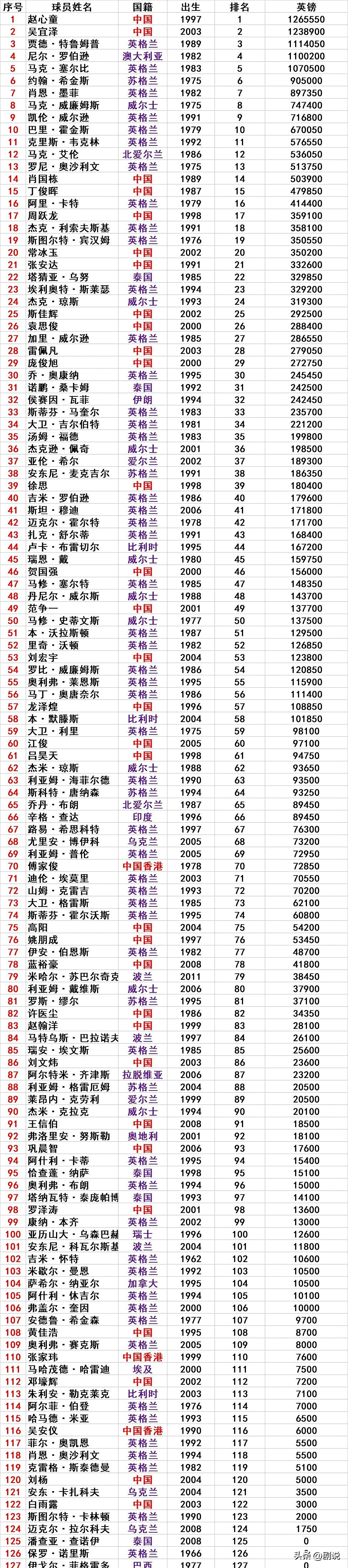 2026年10月4日深圳公开赛落幕，128位斯诺克球员的世界排名也尘埃落定。
看着这份名单，心里头挺不是滋味的。
那些年轻面孔一波波往上冲，像当年丁俊晖横空出世那会儿，谁不是热血沸腾。
这几年咱们的年轻球员确实拼，但到了国际大赛的决胜局，总觉得少点啥。
技术、心态，台球这行当，差之毫厘失之千里。
有