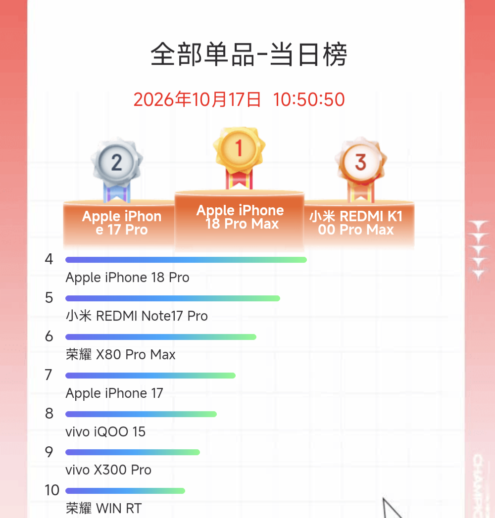 销量不会骗人，红米K100 Pro max闪降后，连续三天，拿下当日榜安卓No1了，而且没有一台同级撼动，一台都没有！

有意思的是，10月14日之前，还有排名开外，现在各种补贴下来，甚至有人2开头，拿到了12+256的promax，卢伟冰这一波直接上大分，接下来，就看友商跟不跟降价了，不跟，那在3