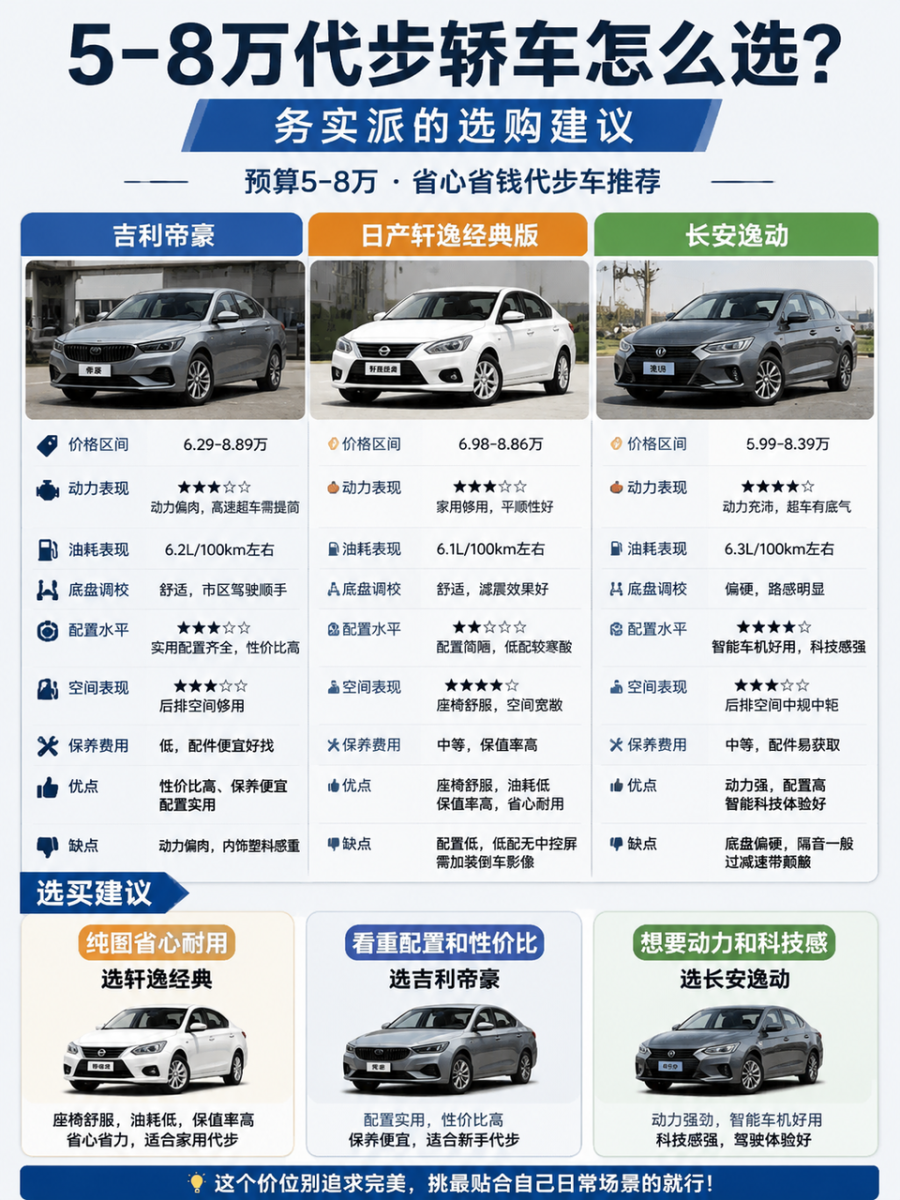 5-8 万代步轿车怎么选？务实派的选购建议
预算 5 到 8 万买家用代步车，核心诉求就是省心省钱，别搞花里胡哨的配置。吉利帝豪是这个价位的常青树，底盘调校偏舒适，市区开着顺手，保养便宜配件好找，新手代步完全够用；缺点就是动力偏肉，高速超车得提前踩油门，内饰塑料感也比较重。日产轩逸经典版胜在座椅舒服