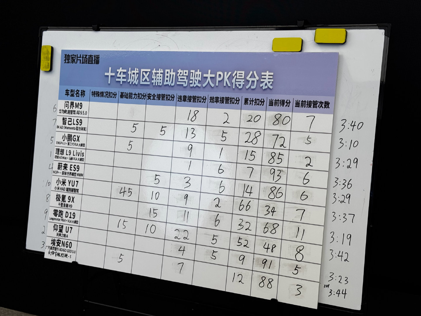 今天这个10车辅助驾驶大PK太刺激了，全是突发情况，太猛了！#汽场全开##新能源汽车##2026成都车展#  ​