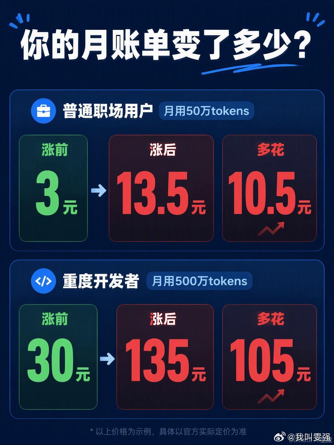 #你会为省钱半夜用AI吗#刚看到DeepSeek的调价公告时着实吓了一跳，V4 Pro高峰输出直接涨了3.5倍，缓存输入涨幅更是达到11倍，第一感觉就是日常用AI的开销要大幅增加了。
📌 总结一下
 
1️⃣ 涨了350%但仍是同级最便宜
2️⃣ 普通人每月只多花10块
3️⃣ 错峰用能再省一半
 
免费时代在收尾，但现在 ​