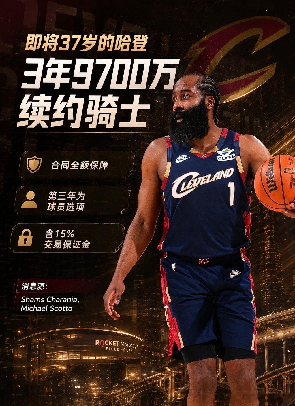 哈登3年9700万续约骑士，含球员选项+15%交易保证金 据Sham...