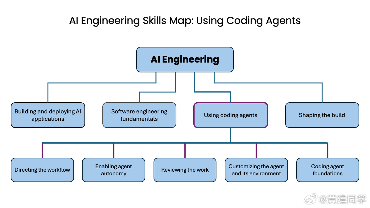 吴恩达（Andrew NG)：一项关键的 AI 工程技能，就是会使用编码智能体（coding agents）。

你越擅长指挥它们 —— 无论是写代码，还是分析数据、管理系统这类非代码的活 —— 能干成的事就越多。

编码智能体更新换代很快，所以这项技能本身也日新月异，迭代速度比大多数顶级 AI 工程技能都要快。专有 ​