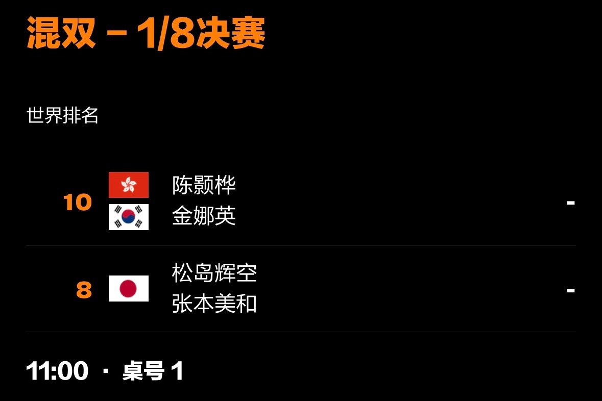 #张本美和[超话]#  🧡#wtt中国大满贯2026# 
10.6 混双1/8决赛 北京时间11:00 T1
张本美和/松岛辉空🆚金娜英🇰🇷/陈颢桦🇭🇰

女单R32 北京时间18:35 T1
张本美和🆚苏籽童🇭🇰 ​