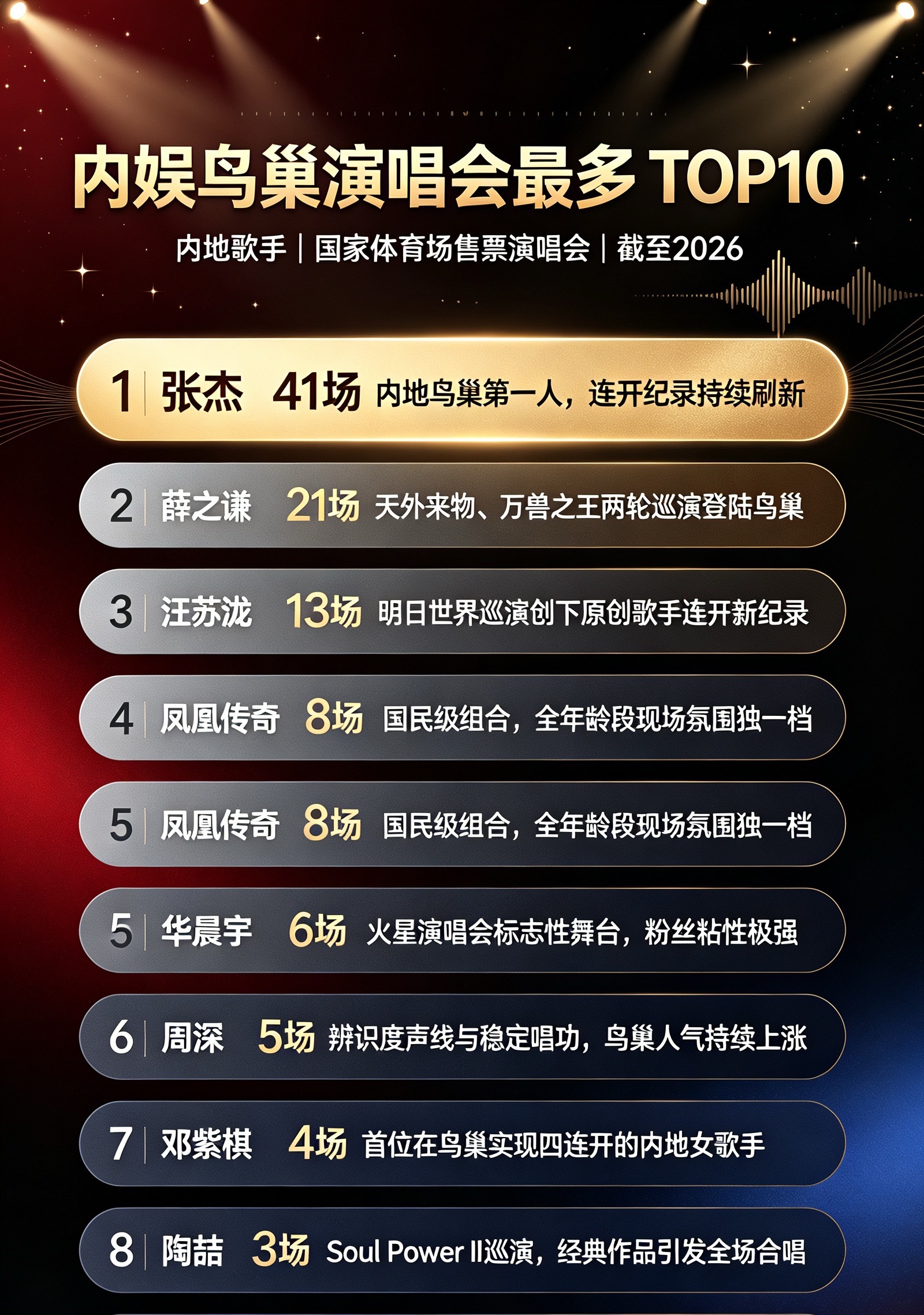 内娱鸟巢演唱会最多Top 10🔥

1. 张杰｜鸟巢累计场次41场
内地鸟巢第一人，多次刷新连开纪录，2026鸟巢一轮直接16连开，是鸟巢单人连开纪录保持者，国民live实力公认，巡演热度常年居高不下

2. 薛之谦｜鸟巢累计场次21场
天外来物、万兽之王两轮巡演先后登陆鸟巢，超强叙事感舞台，一票难求，创下鸟 ​