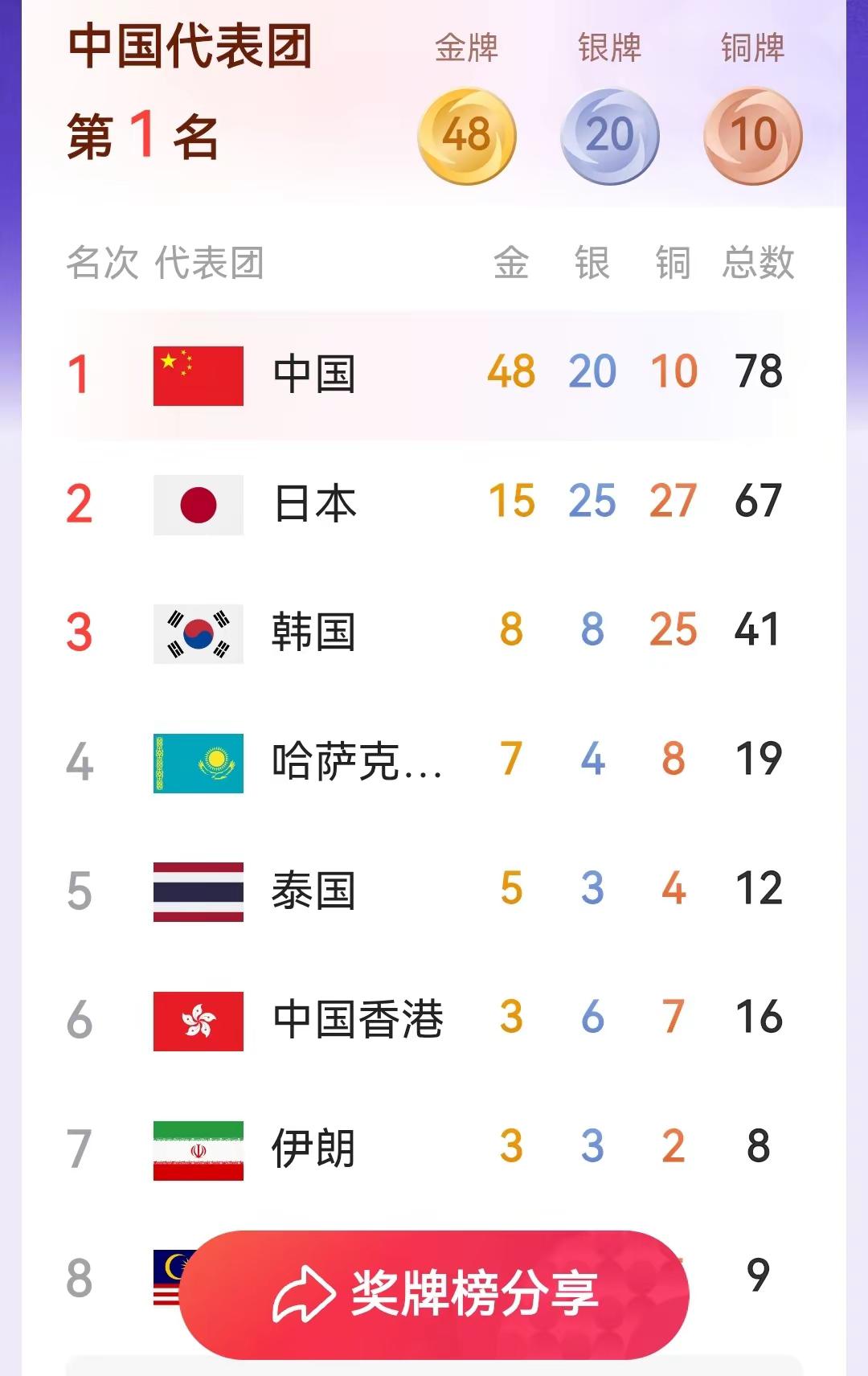 更新亚运会奖牌榜