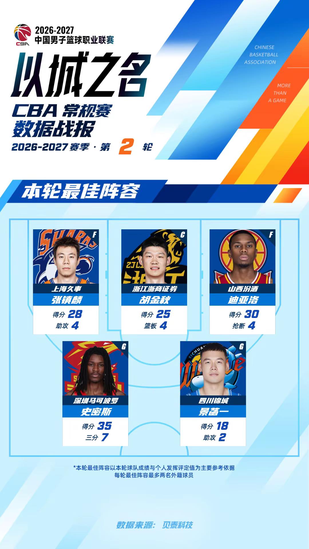【CBA常规赛第2轮数据战报】CBA数据库 2026-2027赛季CBA联赛常规赛第2轮结束较量，一起来看第2轮数据战报！CBA  CBA联赛  以城之名