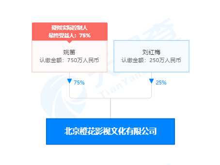 姚笛控股的北京橙花影視文化有限公司註銷-圖2