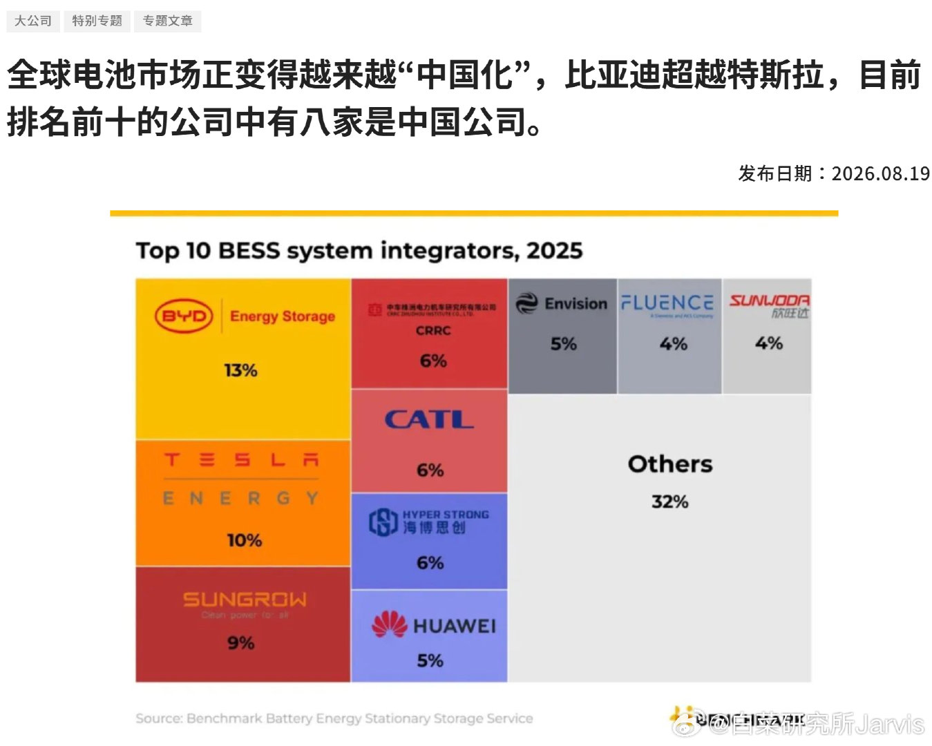 电池储能系统出货量，比亚迪反超特斯拉位列全球第一。其中全球前十有8家中国企业。
在BESS领域，比亚迪在垂直整合上表现出色，价格竞争力最强，能将初始费用（CAPEX）压低，而且在欧洲等地采用与本地整合商等合作的水平分工模式，扩张迅速。
#汽场全开# #比亚迪# ​