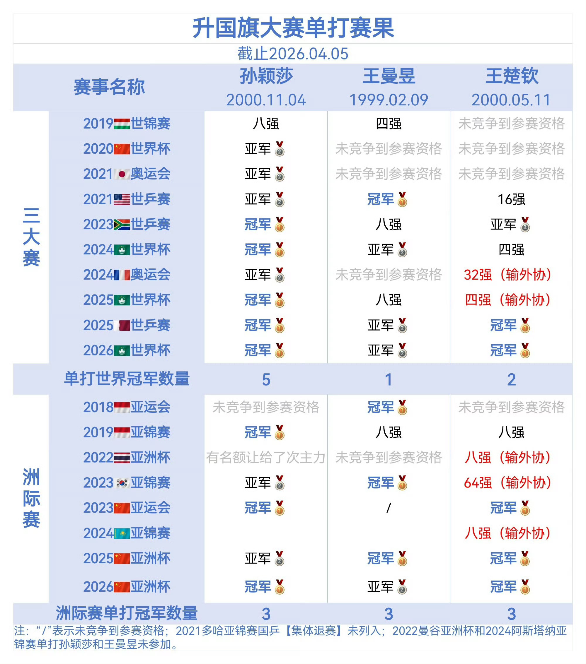 #王楚钦孙颖莎出战中国大满贯混双#紧着孙颖莎一个人嚯嚯呀！孙颖莎也带不动32啦！

两个姓王的不噶，孙颖莎就没好日子过！一个不敢打男双，下盘不稳赘混双，多次害得孙颖莎满场飞打伤退赛！另一个不打混双，不用研究对女单没用的男队员，专攻单打，多次导致混团排阵受限（中国队明牌）！ 这位一出现冠 ​