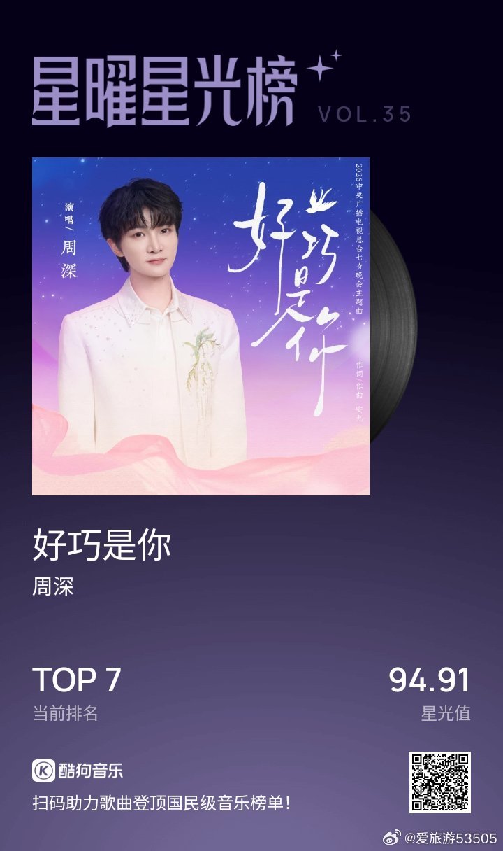 国民流行音乐实时风向标  #周深[超话]#[心]#腾讯音乐由你榜# [心]#周深新歌好巧是你# ​