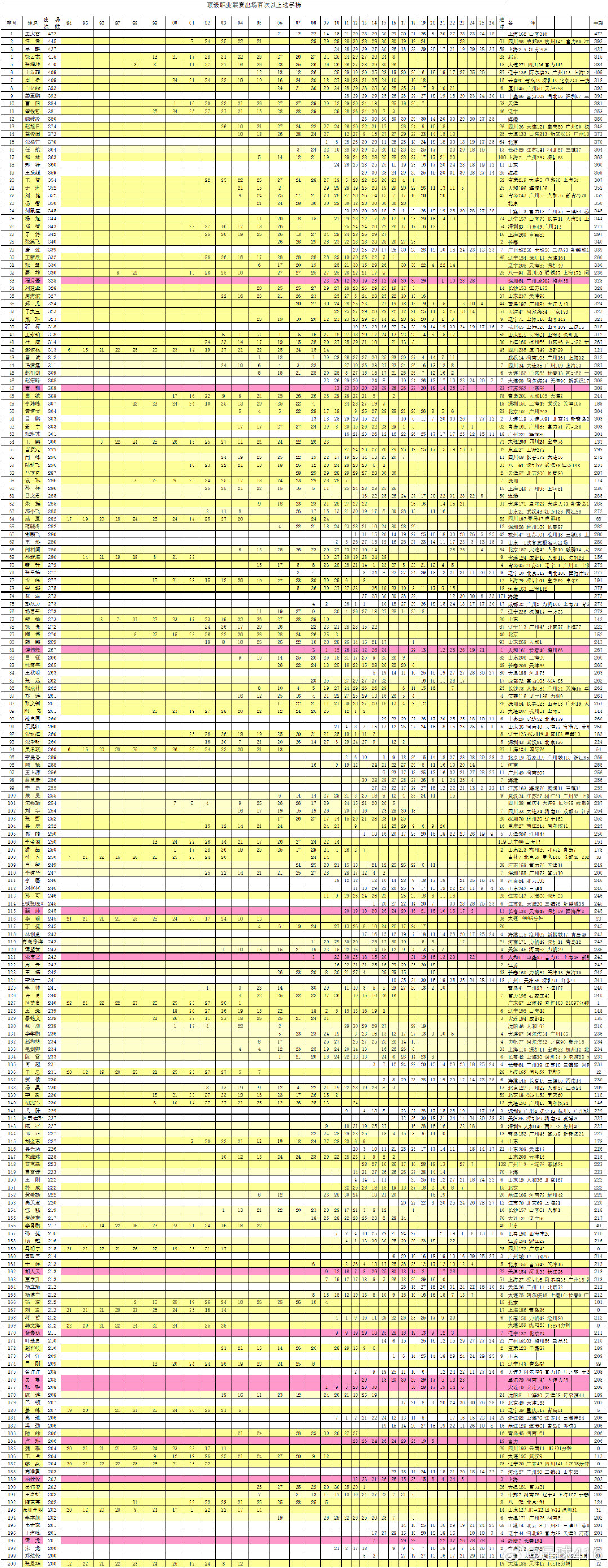 甲A中超200场俱乐部成员名单 ​
