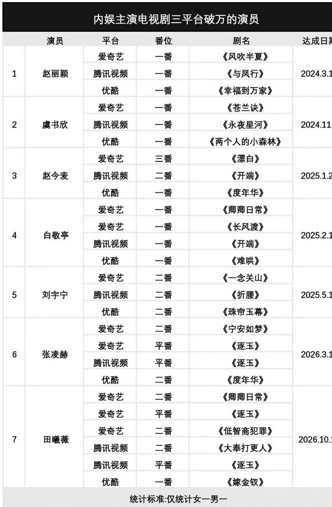 现在打开各大视频平台，好像随便抓两个流量明星演部古偶，热度就能轻轻松松冲上破万大关。
但真要拉出底牌细看，能在几家主流大平台都把主演剧带到破万门槛的，数来数去也就赵丽颖、白敬亭、虞书欣、赵今麦、刘宇宁、张凌赫和田曦薇这区区七个人。
这就特别讽刺了。
早几年一部戏热度能破万，那是货真价实的大爆款