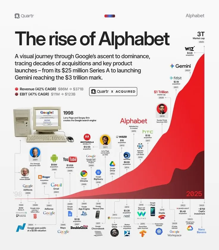 📈Alphabet崛起：3万亿美元市值