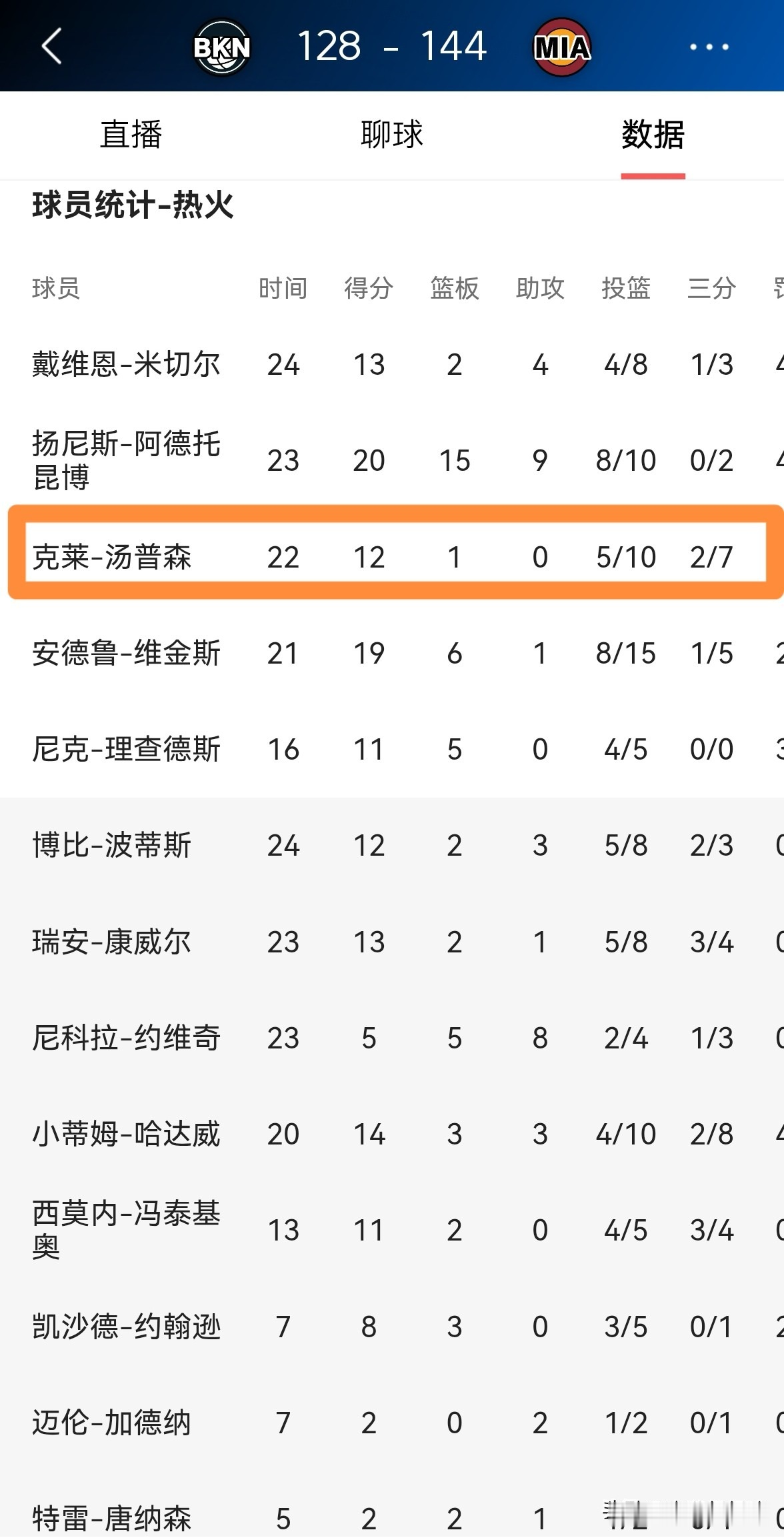 真没想到，这个月看了不少热火的季前赛，感觉36岁的克莱·汤普森找回状态的方式，比想象中野多了。10月15日热火144比128大胜篮网，他首发22分钟，10投5中、三分7中2拿了12分。

单看这场像回暖，再往前翻才有意思：对猛龙13分钟0分，对鹈鹕14分钟7投2中只得5分，却交出3记盖帽1次抢断。一