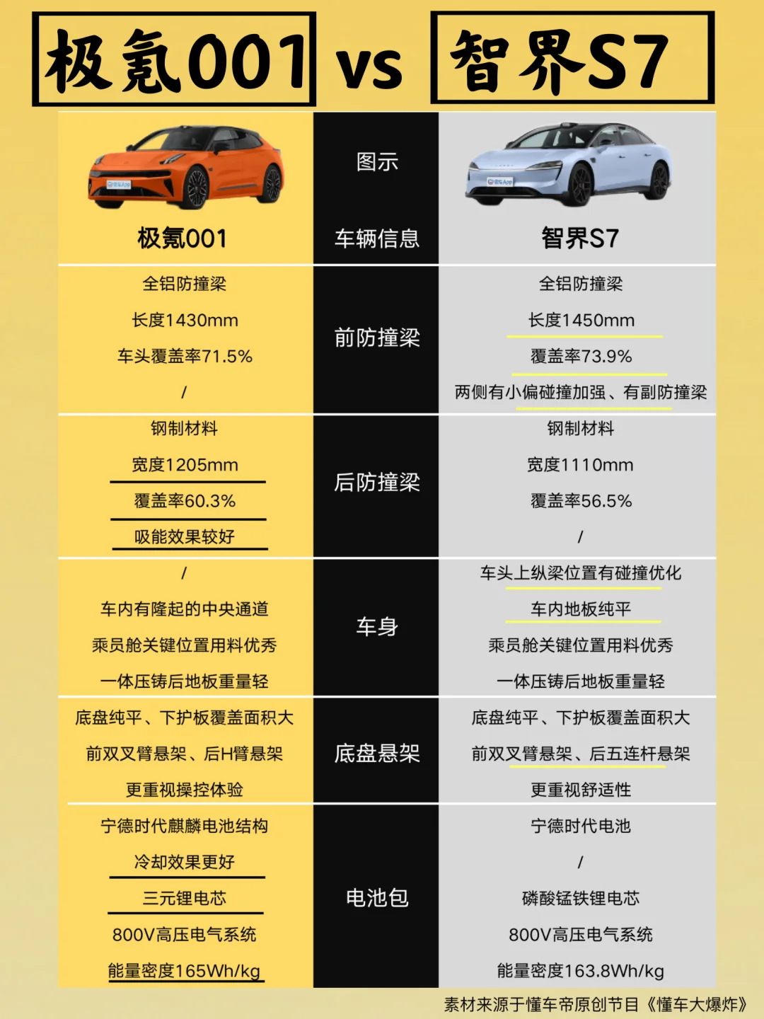 极氪001vs智界S7高成本背后的秘密