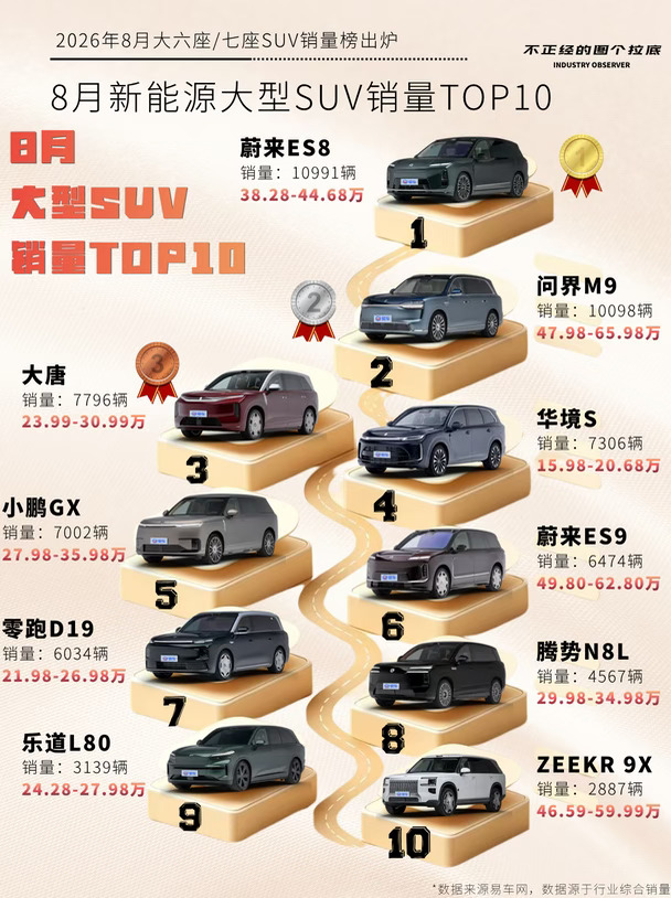 2026年8月大型SUV销量榜，大唐迎来逆袭？