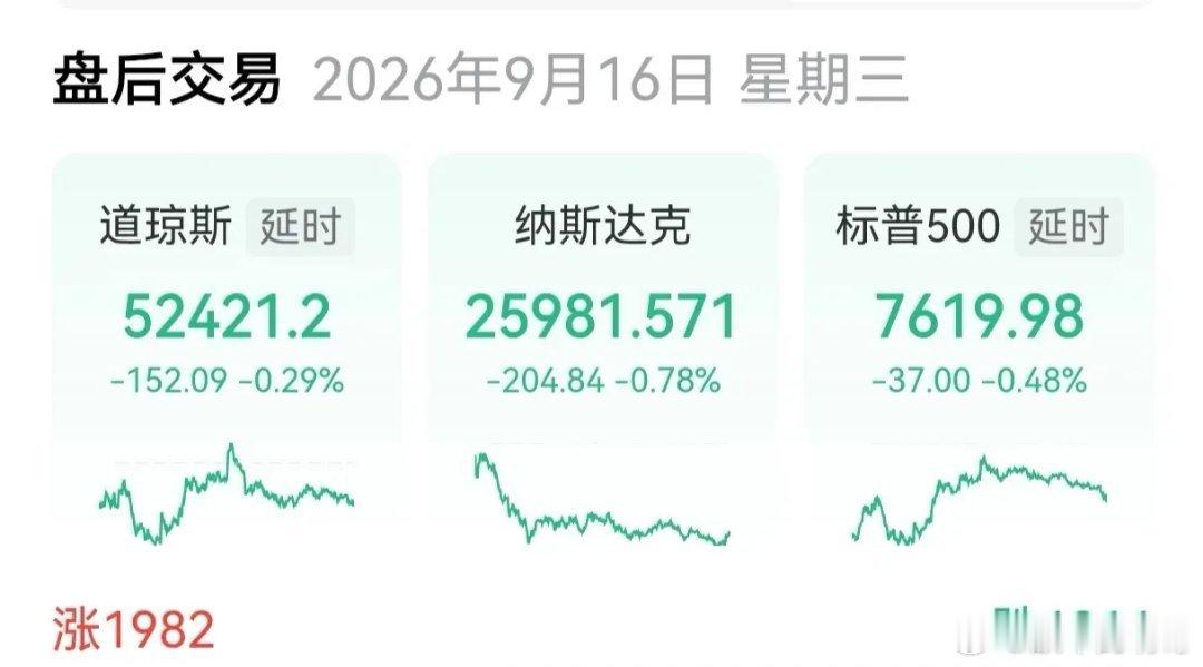 美指继续收跌，茫茫黑暗中却有一束微弱的光依然亮着，那是费城
       靴子没落地，混乱不堪。纳指、标普500低开，道指高开，孙大圣的七十二变仍没翻出佛祖的手掌心，美指继续集体收跌。纳指跌0.78%，标普500跌0.48%，道指跌0.29%，纳指100收跌0.65%，4014家个股待涨。
        黑暗中有一束光，格外耀 ​