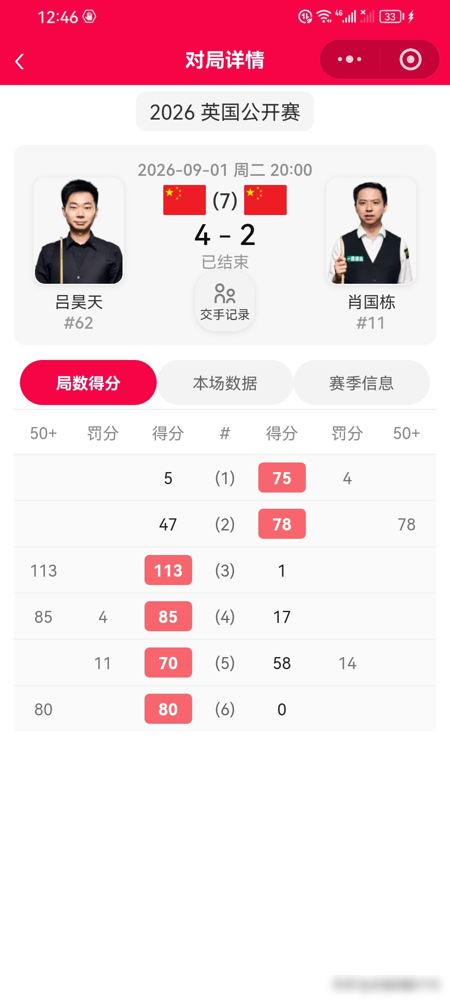 赵公子杀疯了，丁俊晖4比0零封奥沙利文的旧账，又被翻出来了。
英国公开赛这一轮，赵心童、常冰玉、丁俊晖、张安达，全赢，齐刷刷晋级。吴宜泽和肖国栋，没扛住，出局。
有人翻出丁俊晖早年的采访，说当年4比0剃了奥沙利文光头。结果火老师非但没翻脸，赛后还拉着他聊了半天，夸他迟早是世界冠军。
一个敢赢，