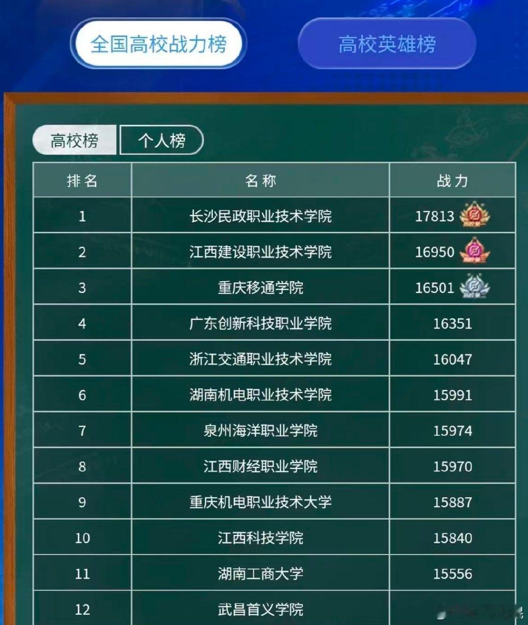 王者荣耀学历认证后的学校战力排名[泪奔]
#王者荣耀学历认证##kpl海报玄学##ttg藏好纪录片# ​