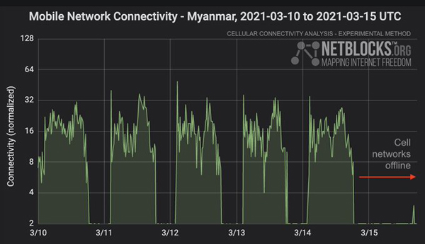 3月15日起, 緬甸全國范圍內移動通信網絡無限期關閉-圖2