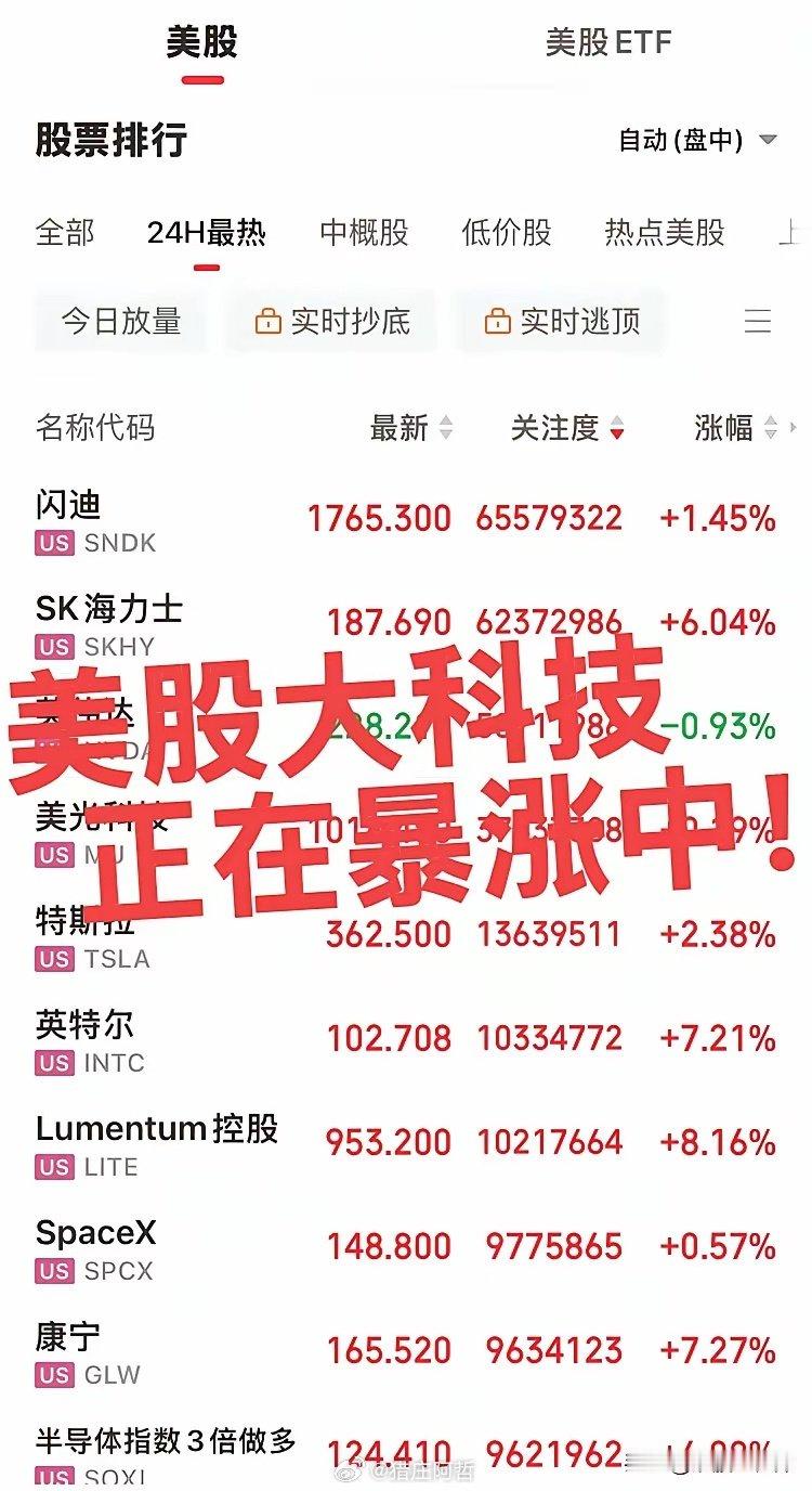 美股大科技大涨中！
表现可谓生猛，高开高走完全不顾指数，希望坚持到明天天亮，这样大A科技板块又能够向上拉一波，注意千万不要追高！ ​