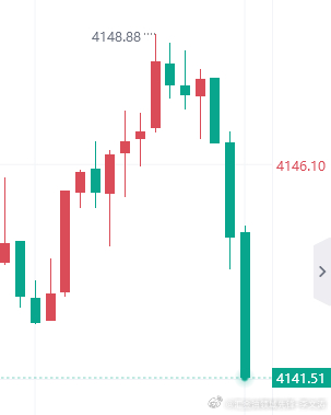 跟上的兄弟们我需要你们的掌声哈哈，雄起！两分钟50点这就是空头的力量吗[酷]黄金[超话]金价黄金现货黄金汇金油领域先锋-李文涛 ​​​