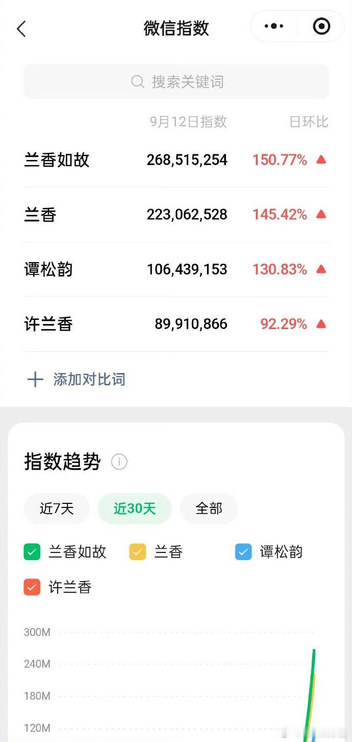 #兰香如故云合翻了3倍#
兰香如故真励志啊。。。次日云合翻了近三倍！ 
各项数据📊都很好看，完全是靠剧情质感留下观众的，cp线还没展开，后续不敢想有多精彩[点赞] ​#娱乐[超话]# ​