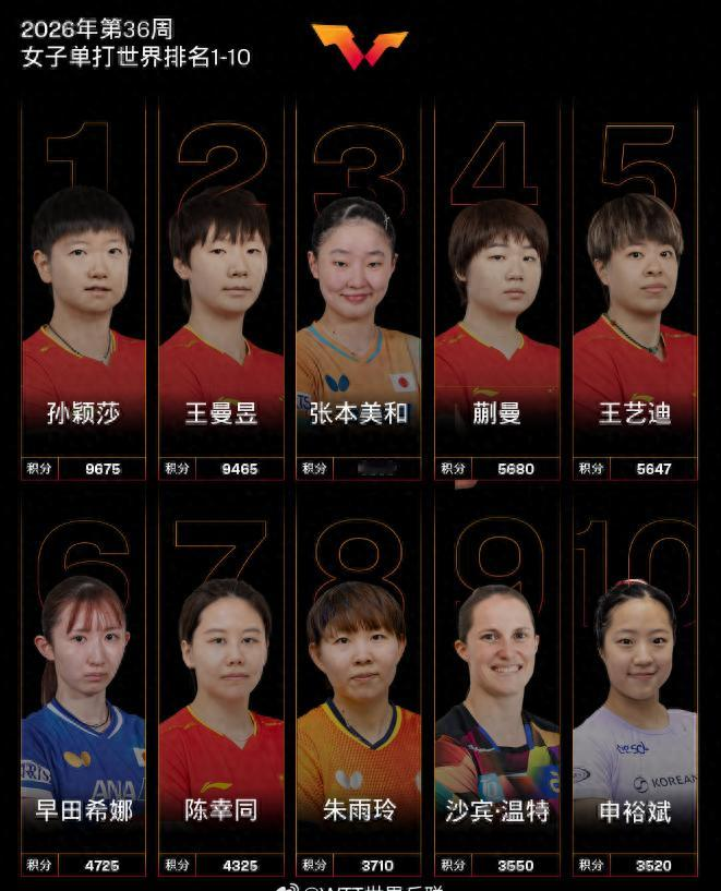 中国乒协公开发文，高调官宣王曼昱重要决定，她再次跨出了这步
😱铁人主动踩刹车了。
8月29号，中国乒协官网挂出一纸公示，整个乒乓圈直接炸了。王楚钦、孙颖莎、王曼昱、陈幸同、何卓佳——五个名字，齐刷刷列在“自愿放弃2026年亚锦赛选拔资格”那一栏。男女单打世界第一同时缺席洲际大赛，这在国乒史上都极为罕