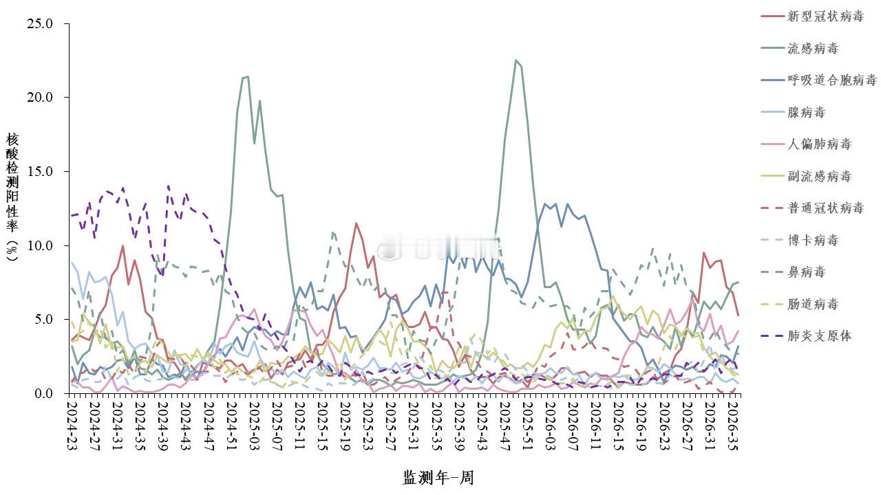 #上海多个班级通知全班居家隔离#
从疾控中心公布的图表可以发现，新冠下降后，就是流感上升。
每个人都是自己健康的第一责任人。
所以，不想生病的，全年注意防护吧。
无所谓的，无所谓了。 ​