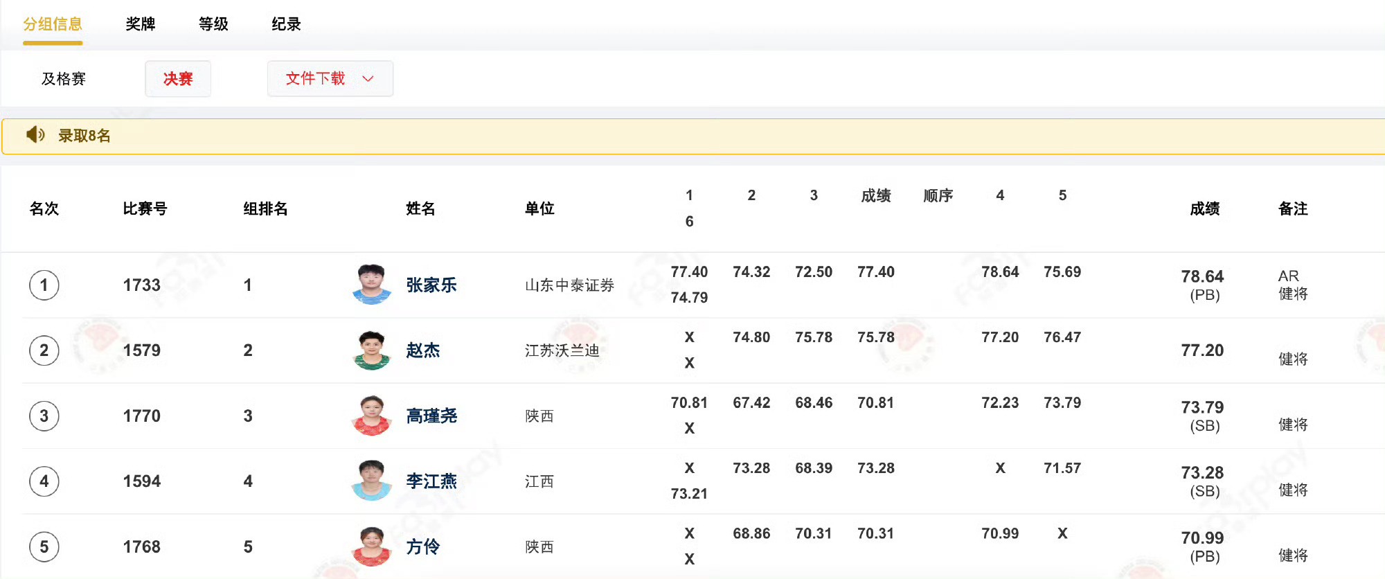 2026全国田径锦标赛女子链球决赛，19岁山东选手张家乐在第四投投出7...