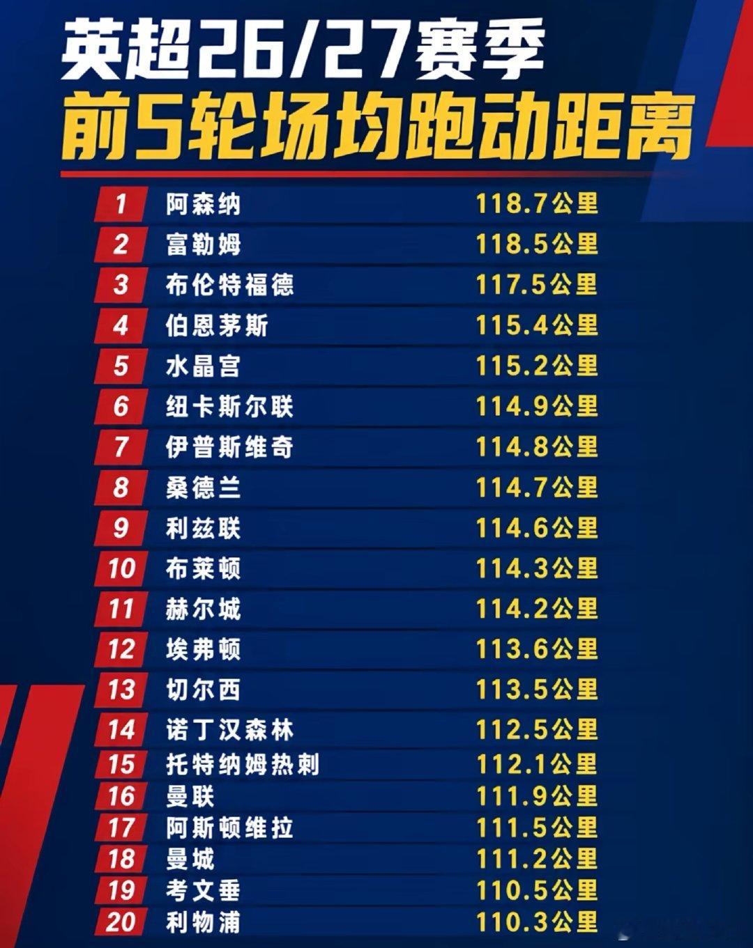 这皇马的跑动距离，踢的是大保健足球⚽ ​