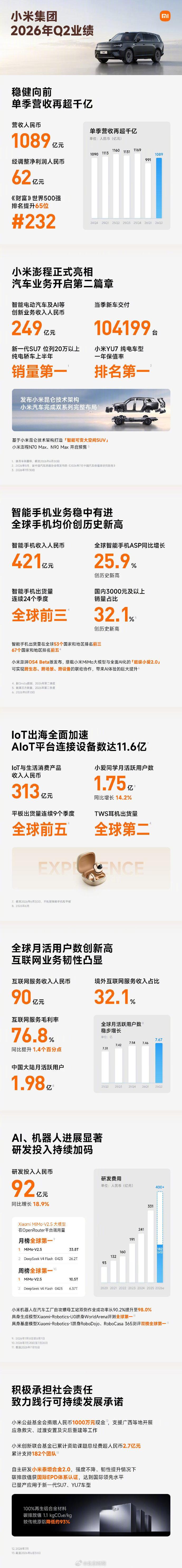 【#卢伟冰称新一代小米玄戒芯片将发布#】8月18日，小米集团发布2026年第二季度财报，单季营收再超千亿，达1089亿元，经调净利润62亿元，环比改善。Q2研发投入92亿元，同比增长18.9%。小米集团总裁卢伟冰在业绩电话会中透露，去年小米成功推出小米玄戒O1芯片，累计出货量超百万，完成了旗舰芯片规模化验 ​