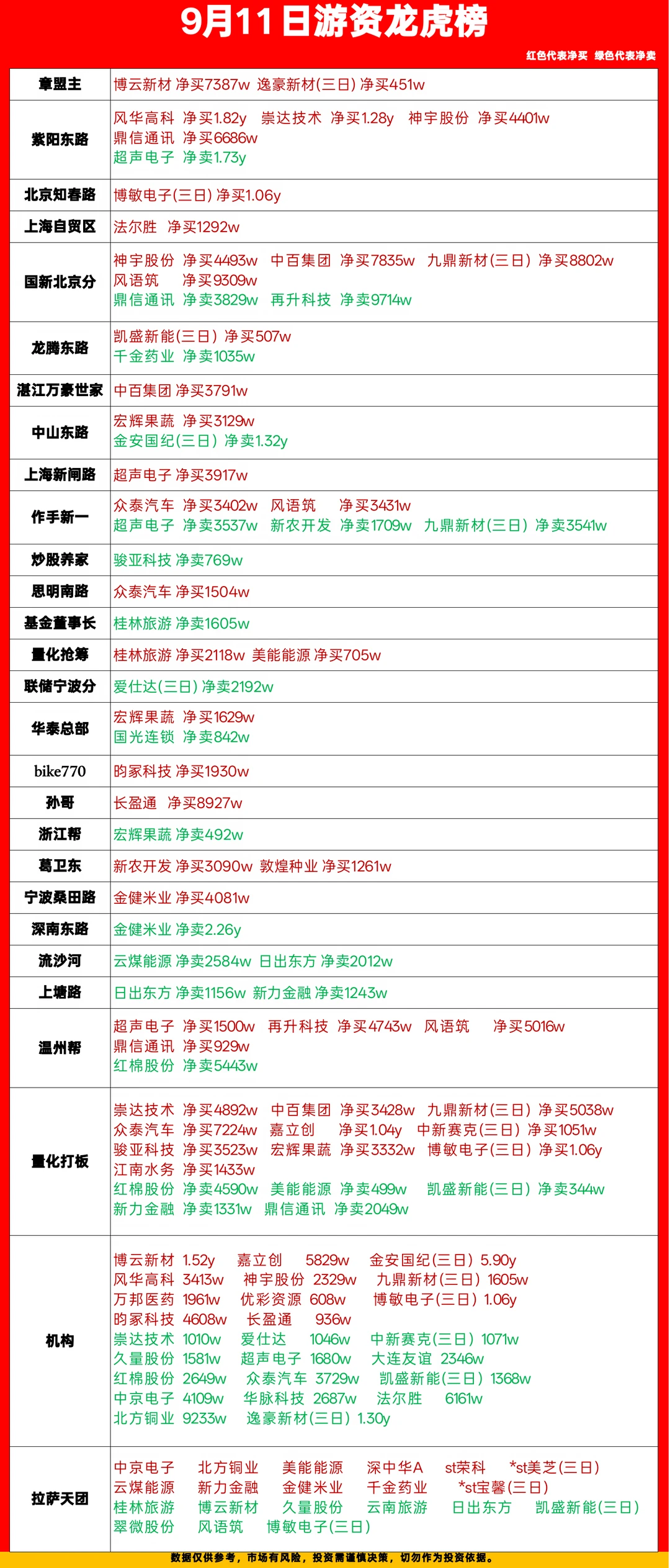 9.11游资龙虎榜！
