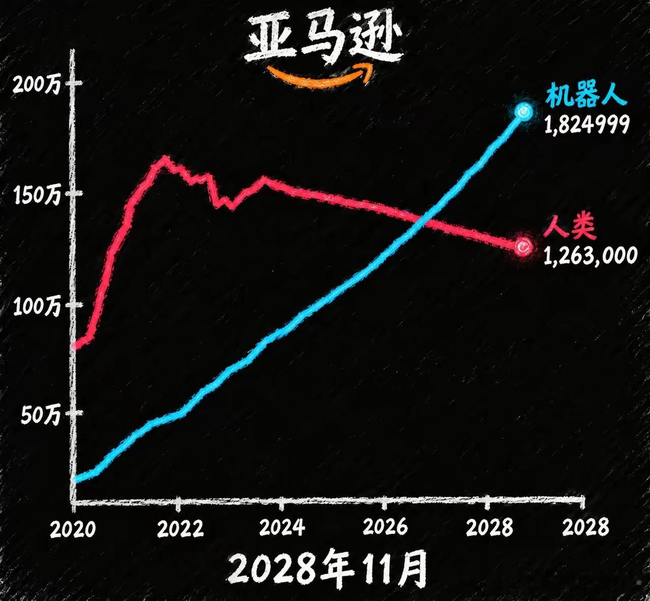 到2028年，亚马逊的机器人数量预计将飙升至1800000台，而人类员工将回落至1200000名——硅基打工人正式对碳基打工人完成反超的时间点，就是现在，2026 年。
​这幅图画出的，不仅是两条折线，更是资本与效率最冷酷的演进史。
​2020年至2022年期间，借着全球线上消费爆发的东风，亚马逊的人类员工数量 ​