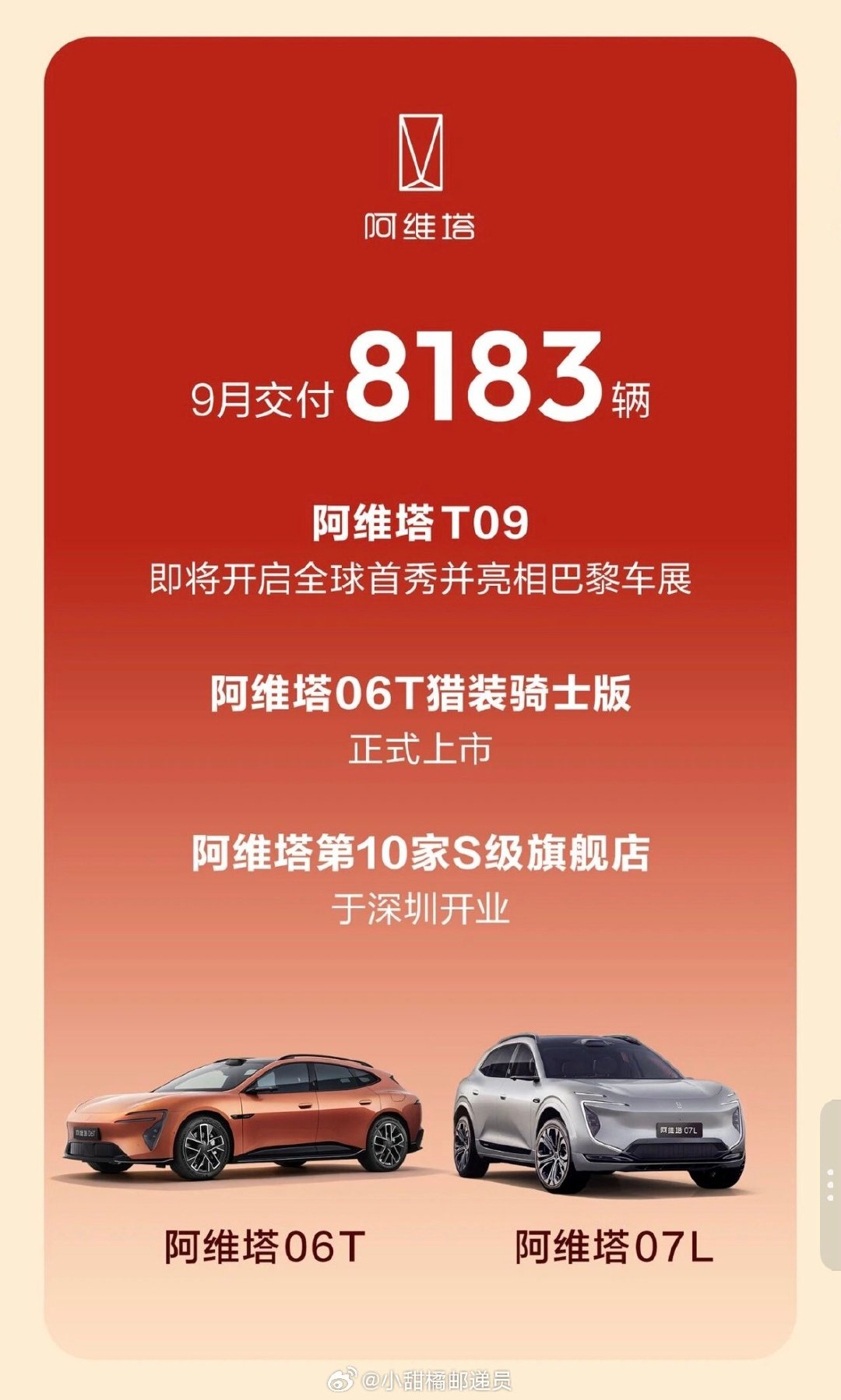 阿维塔9月交付8183辆📈
新品与渠道同步推进：06T猎装骑士版正式上市，T09即将登陆巴黎车展完成全球首秀，品牌第10家S级旗舰店落地深圳。#长安汽车# ​