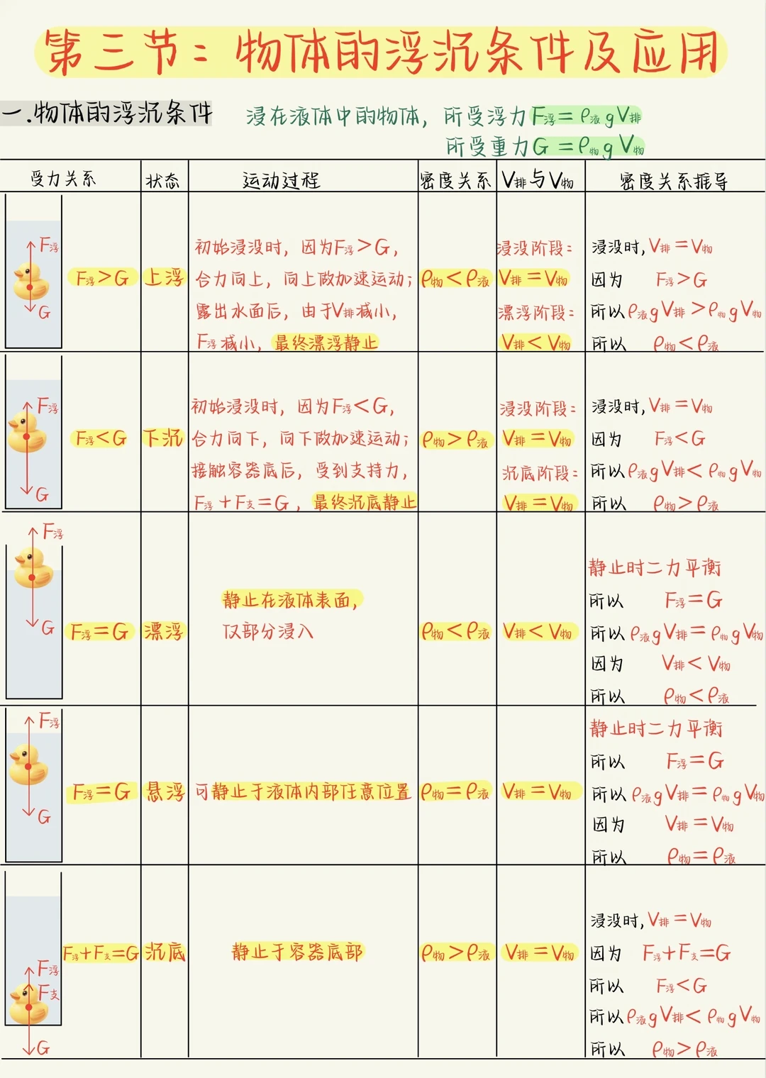 八下物理重难点：物体的浮沉条件及应用