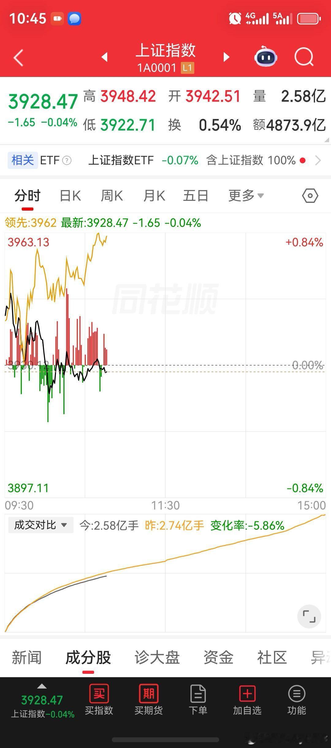 科技股、半导体、存储芯片涨超3%，迎来如期而至的反弹行情。种植业、农业相关板块，继续领涨领跑市场！深证成指、创业板指、与科创50指数，顺科技势而为，均迎来反弹上涨行情，分别上涨1.65%、2.75%，和1.91%。

银行板块，如我昨晚视频中讲到的投资预期一致，募资就是利空消息，毕竟银行板块在近期的 ​