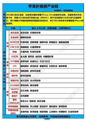 苹果折叠屏催化来临，梳理五大核心赛道龙头