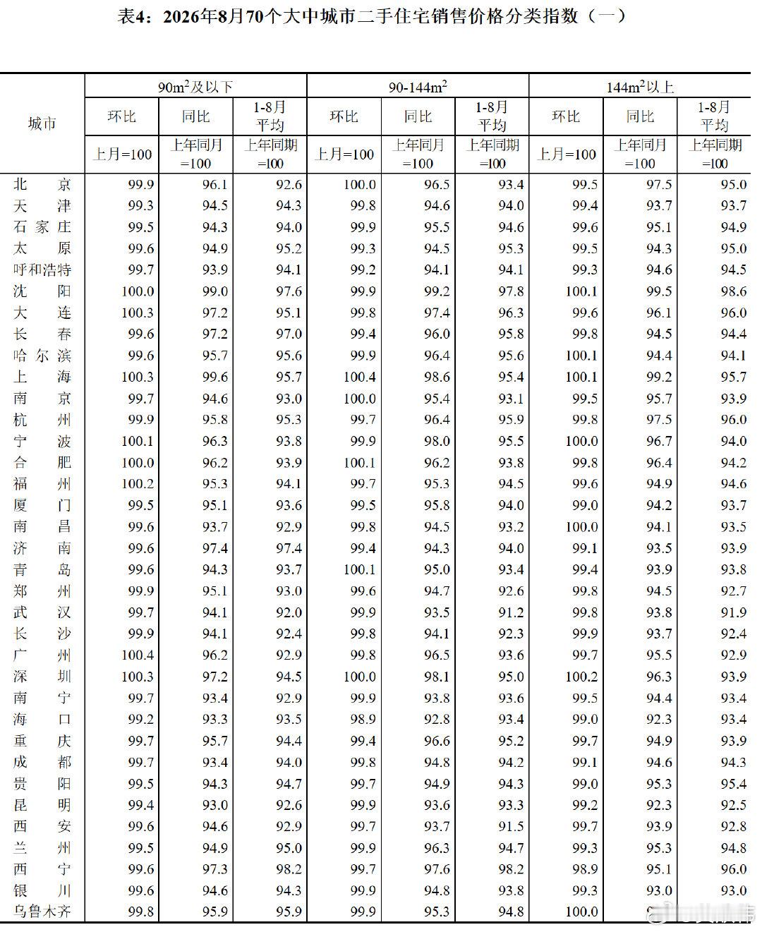 国家统计局：8月上海住宅价格环比上涨0.4%！#楼市第一线##上海房价##带你云看房##房地产[超话]#  ​