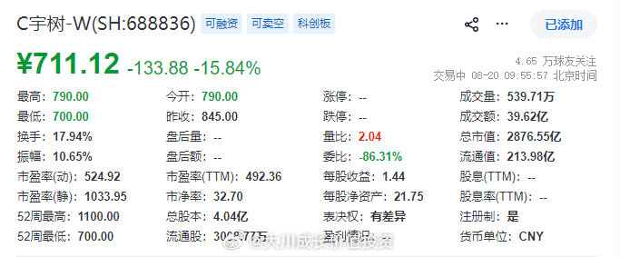 炒到4万亿市值的长鑫科技，按机构预期的今年净利润算，估值也就25–40倍，这个水平放全球龙头眼里都已经偏贵了。

可昨天上市的宇树科技，半年才赚2亿多，直接顶到1100元/股、4449 亿市值，这真合理吗？机构预期今年盈利都不到10亿。哪怕按发行价150.80元/股、发行市值约609.93亿来算，都是贵的。 ​