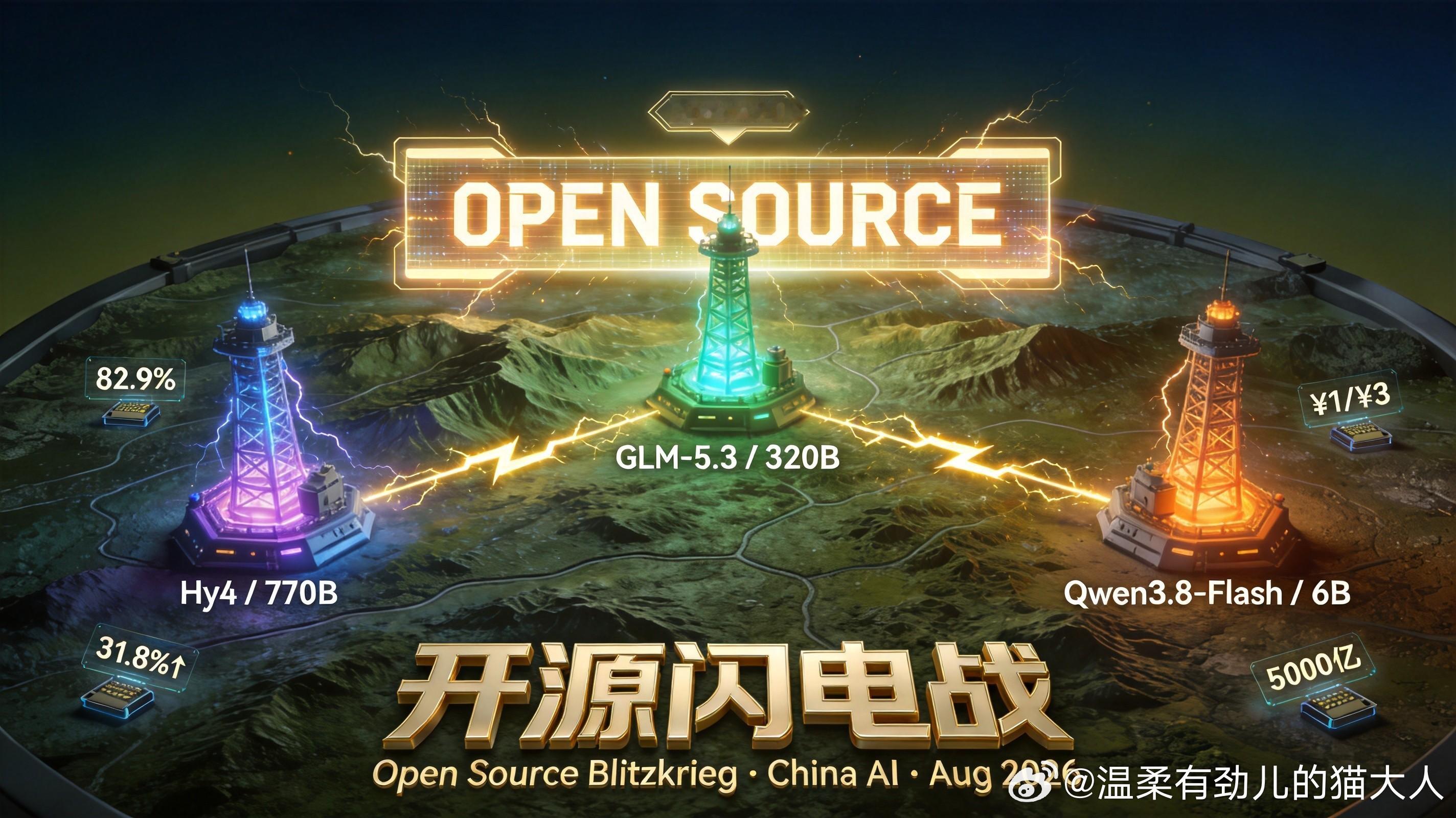 8月最后一周，国产大模型圈上演了一出"闪电战"——72小时内三家大厂旗舰连发，节奏快到同行来不及解读。

腾讯混元Hy4 preview先声夺人：770B总参/49B激活/1M上下文，163名专家盲测2.99分压过GLM-5.3和Kimi K3。最值得细品的不是跑分，是它首次跑通"递归自我改进闭环"——模型参与优化自己的训练方法和 ​