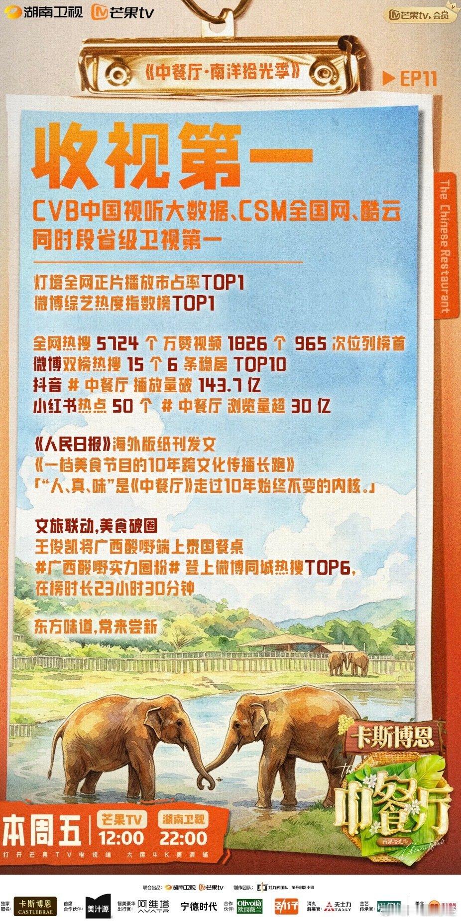 【#中餐厅11期收视第一#】9月1日，在社交平台发布中餐厅10第十一期喜报，配文：EP11收视第一，全网热搜5724个、万赞视频1826个，获《人民日报》海外版纸版刊文，全民热议，美食复刻联动文旅打卡实现破圈！​