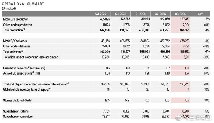 特斯拉三季度财报出炉：总营收280.46亿美元，同比微跌0.2%。净利润为7.87亿美元，同比下滑43%。 ​